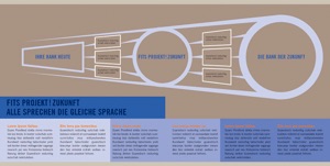 Finanzverbund der Volks- und Raiffeisenbanken Corporate Design